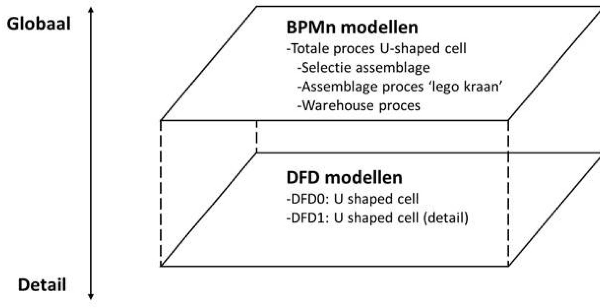 Figuur 1 Eerste basis informatiearchitectuur van globaal naar detail voor USAC