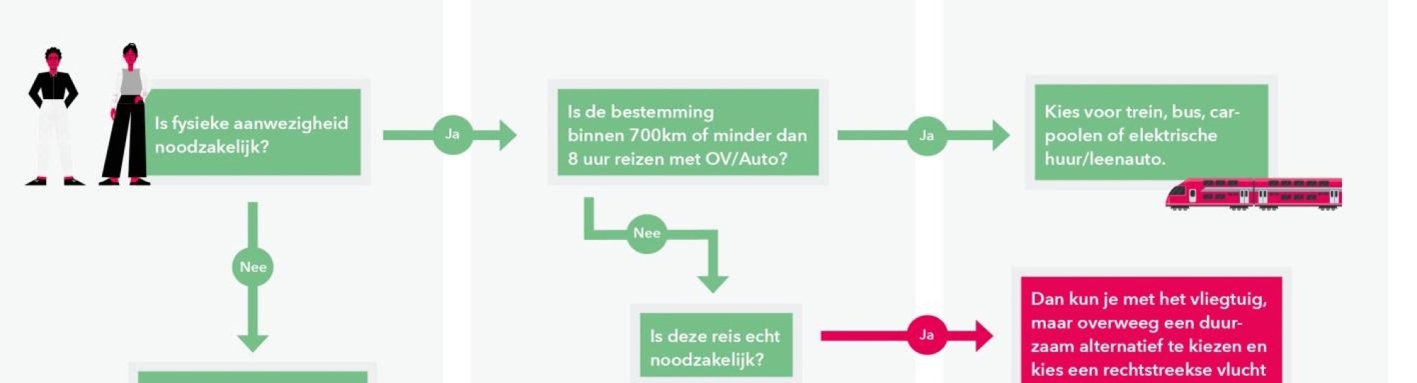beslisboom om duurzame keuzes te maken wanneer je een internationale reis maakt.